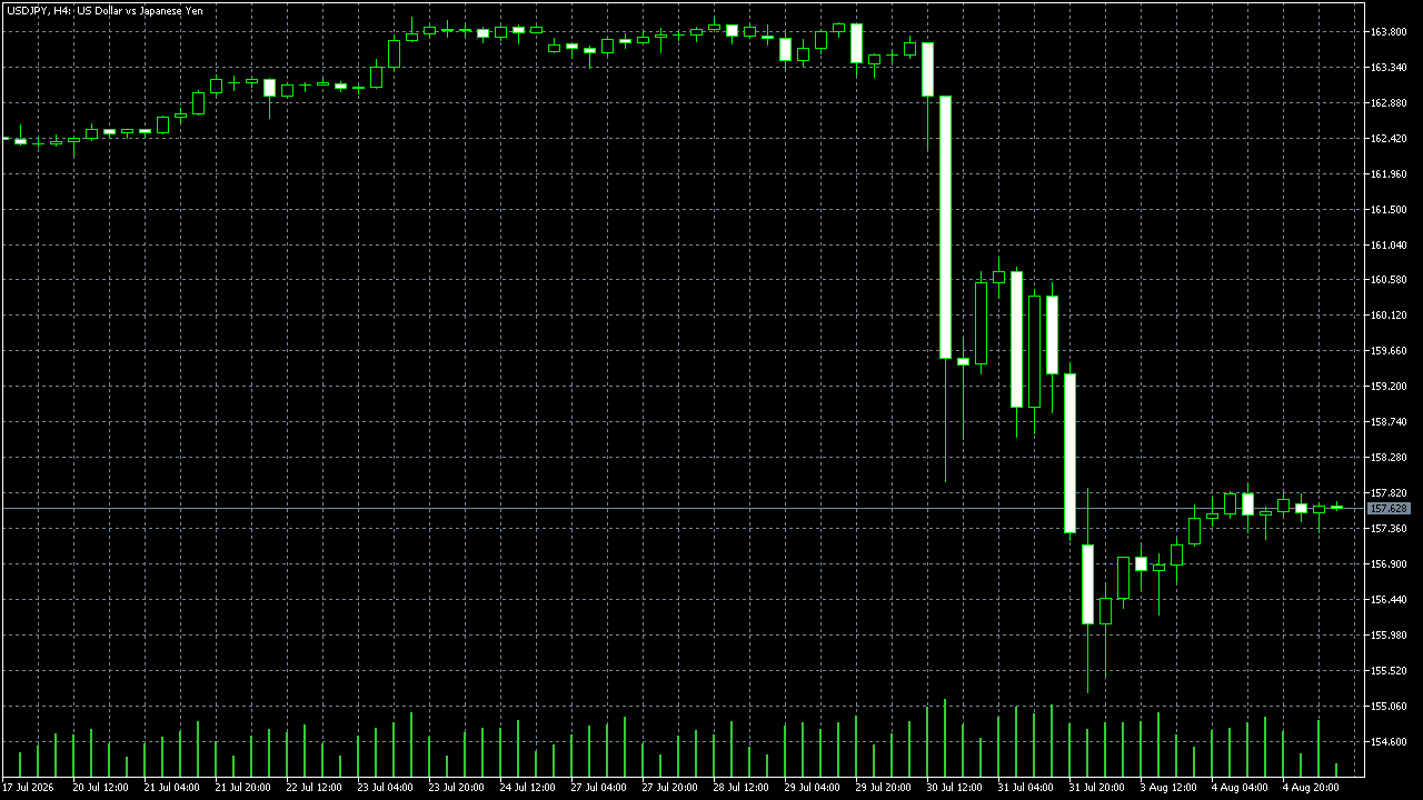 FxPro MetaTrader 5 Raw+ — USD/JPY khung H4, ghi nhận ngày 2026-08-05